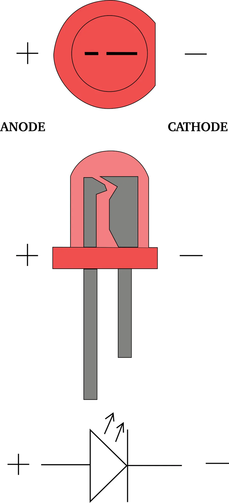 LED diagram: long leg +, short leg and flat edge −